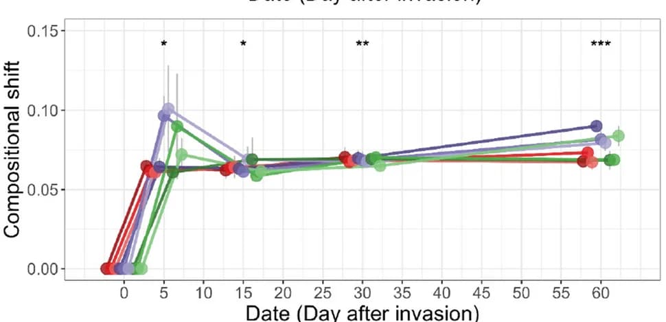 Open access visualization of Line Plot, Error Bars, Compositional Shift, Coalescent Communities, Uninvaded Control