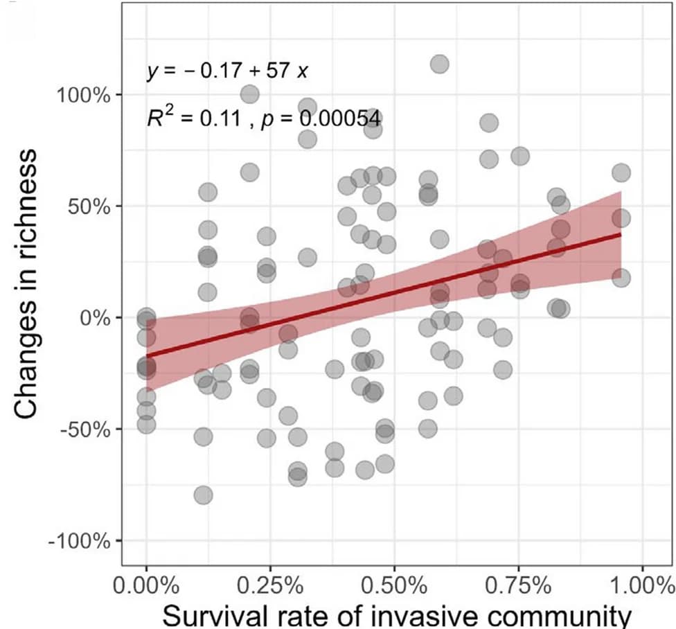 Open access visualization of Scatter Plot, Regression Plot, Regression Analyses, Diversity, Coalescent Communities