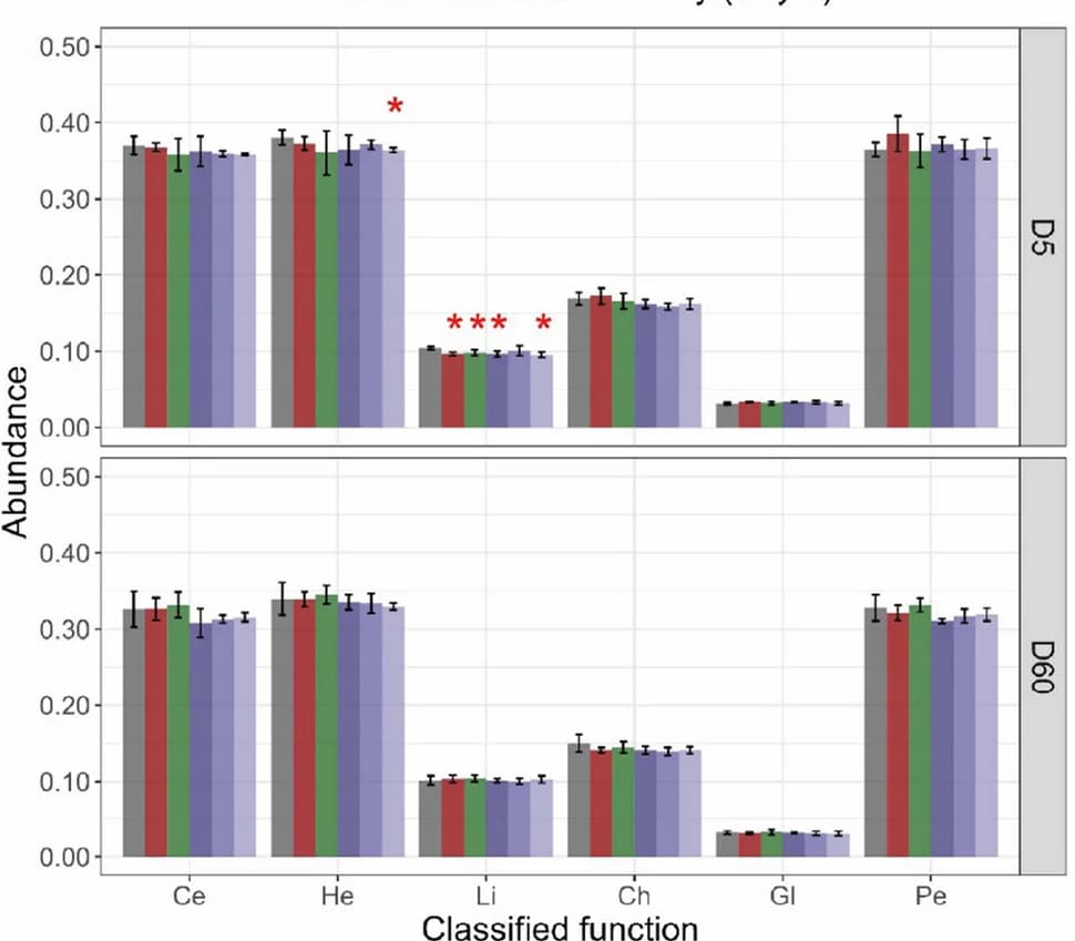 Open access visualization of Bar Plot, Error Bars, Clustered, CAZy Genes, Cellulolytic