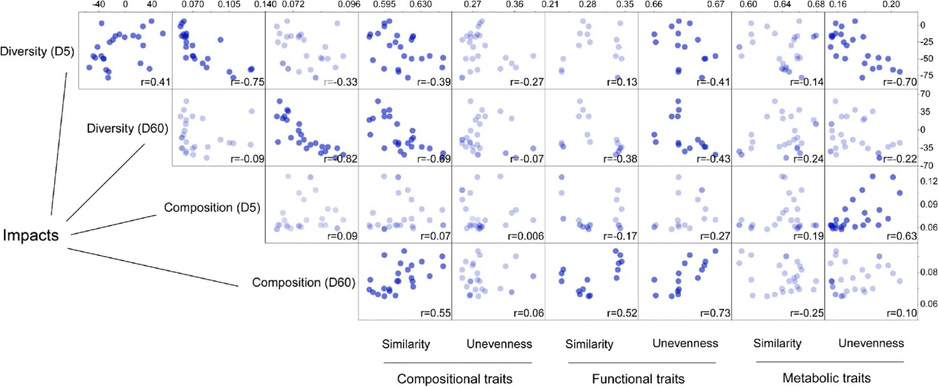 Open access visualization of Scatter Plot, Invasive Communities, Pearson’s Correlation Matrix, Similarity Index, Unevenness Index