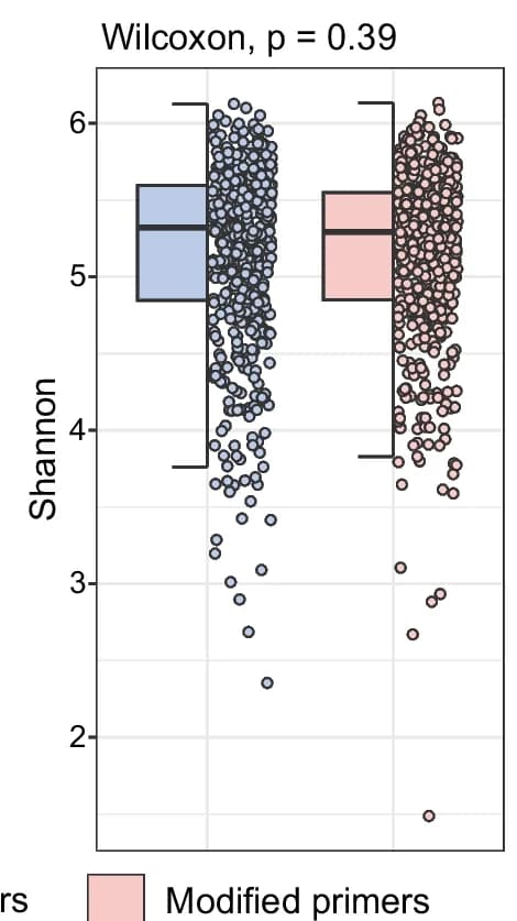 Open access visualization of Box Plot, Scatter Plot, Raincloud Plot, Alpha Diversity, Shannon Index