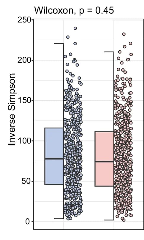 Open access visualization of Box Plot, Scatter Plot, Raincloud Plot, Alpha Diversity, Inverse Simpson Index
