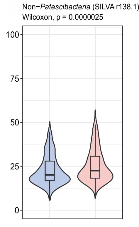Open access visualization of Violin Plot, Box Plot, 16S rRNA, Amplicon Sequence, Primer Pairs