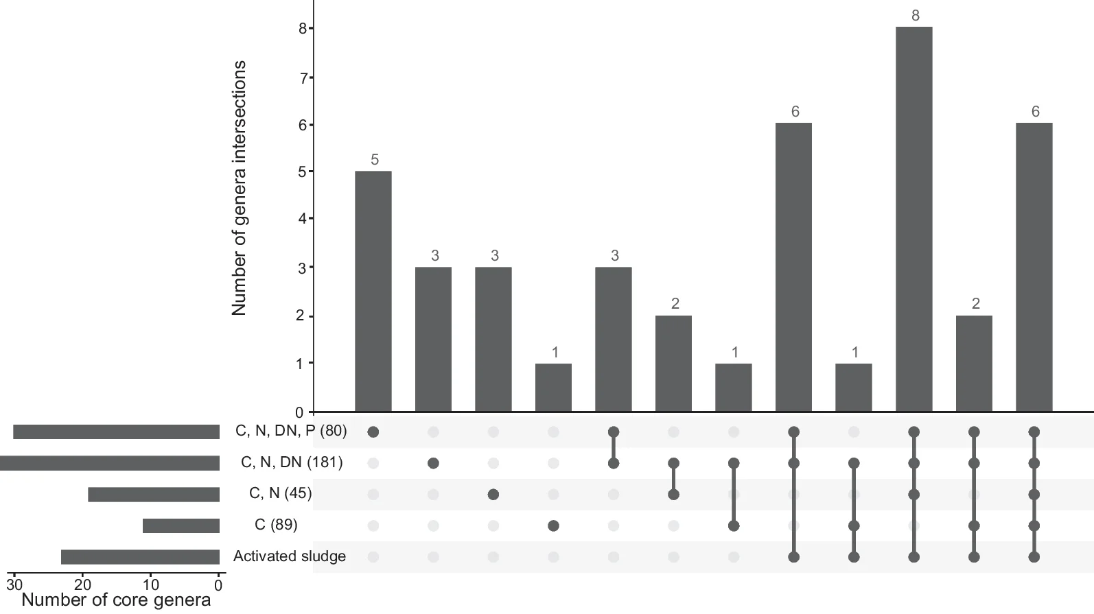 Open access visualization of Bar Plot, UpSet, Activated Sludge, Patescibacteria, Core Genera