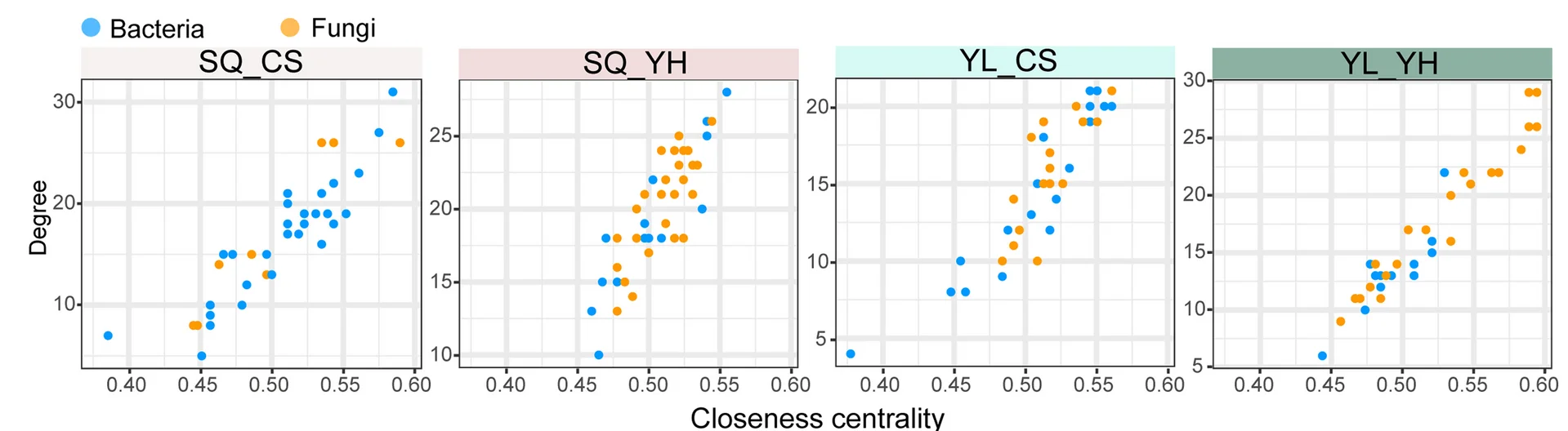 Open access visualization of Scatter Plot, Degree, Closeness Centrality, Wheat Cultivars
