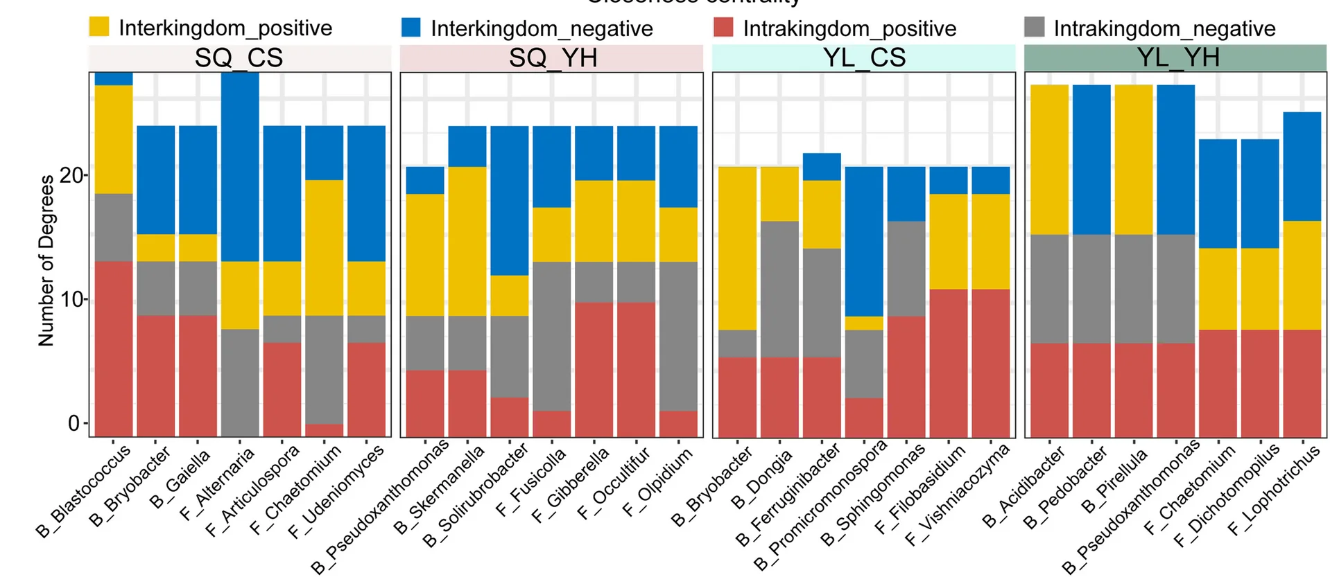 Open access visualization of Stacked Bar Plot, Degree, Interaction Type, Hub Nodes, Drought-Resistant Cultivars