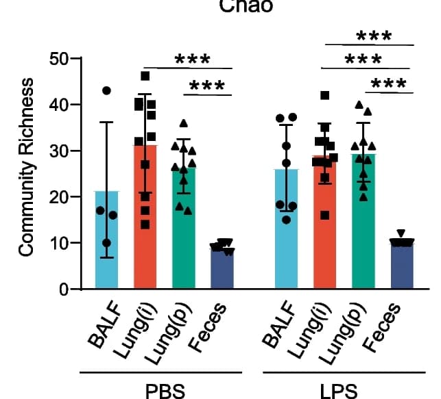 Open access visualization of Bar Plot, Error Bars, Chao