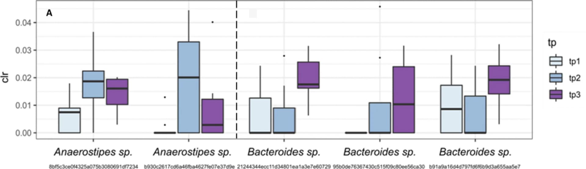 Open access visualization of Box Plot, Bacteroides, Juice Consumption, Time Point, Ribosomal Sequence Variants