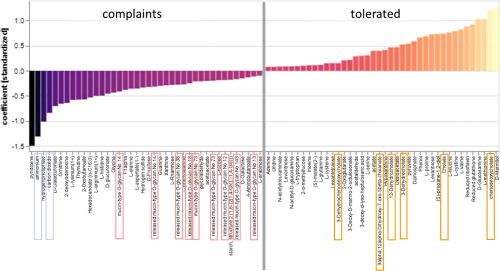 Open access visualization of Bar Plot, MICOM Model, Flux Balance Analysis, Keystone Taxa, Production Fluxes