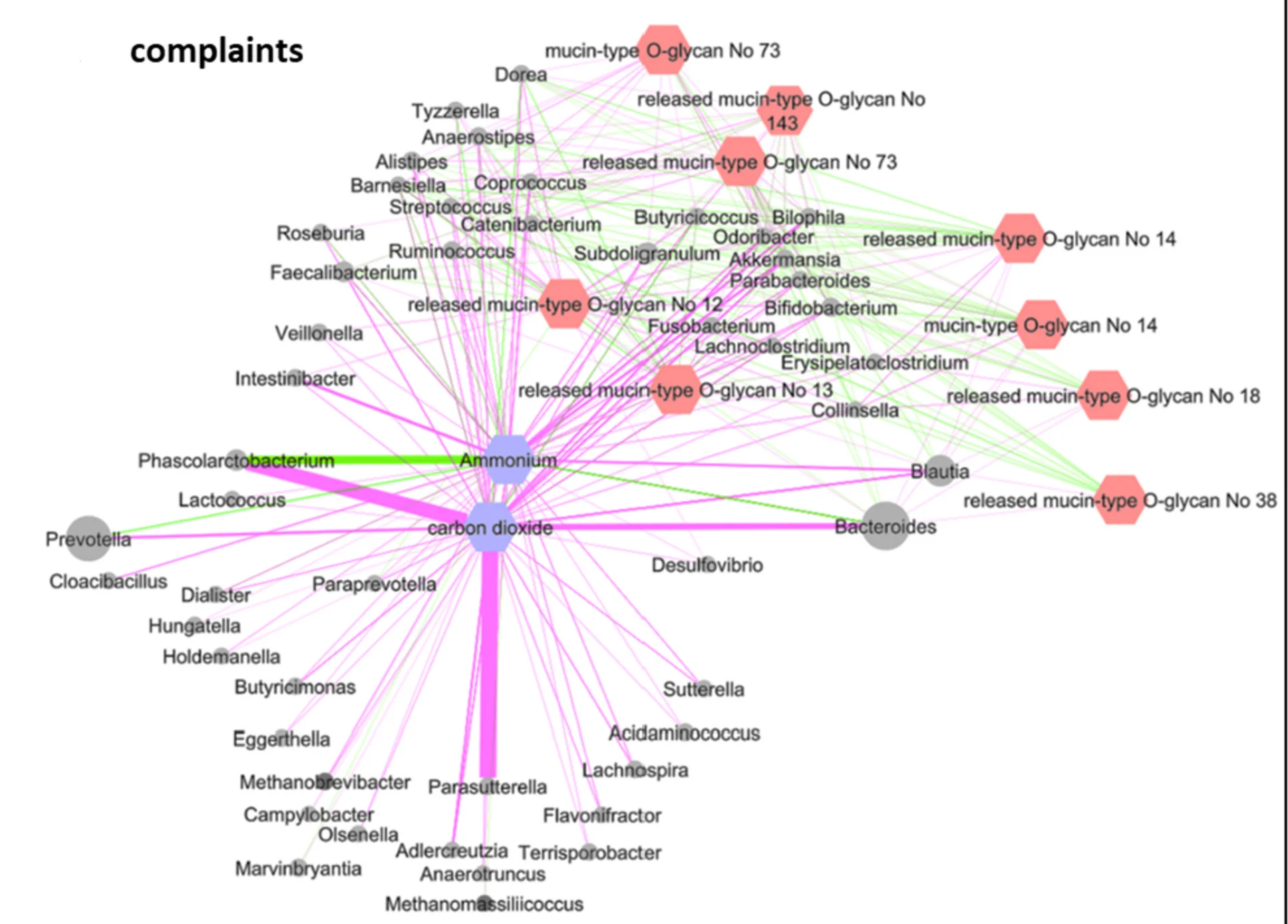 Open access visualization of Network, Pathway, Vc, Complaints, Ammonium
