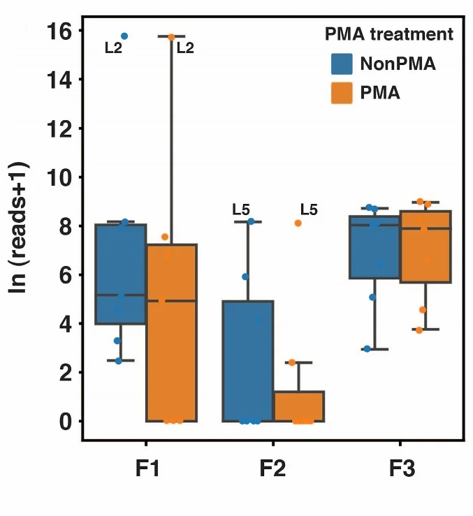 Open access visualization of Box Plot, Scatter Plot, E. Bugandensis, Flights, Treatment Categories