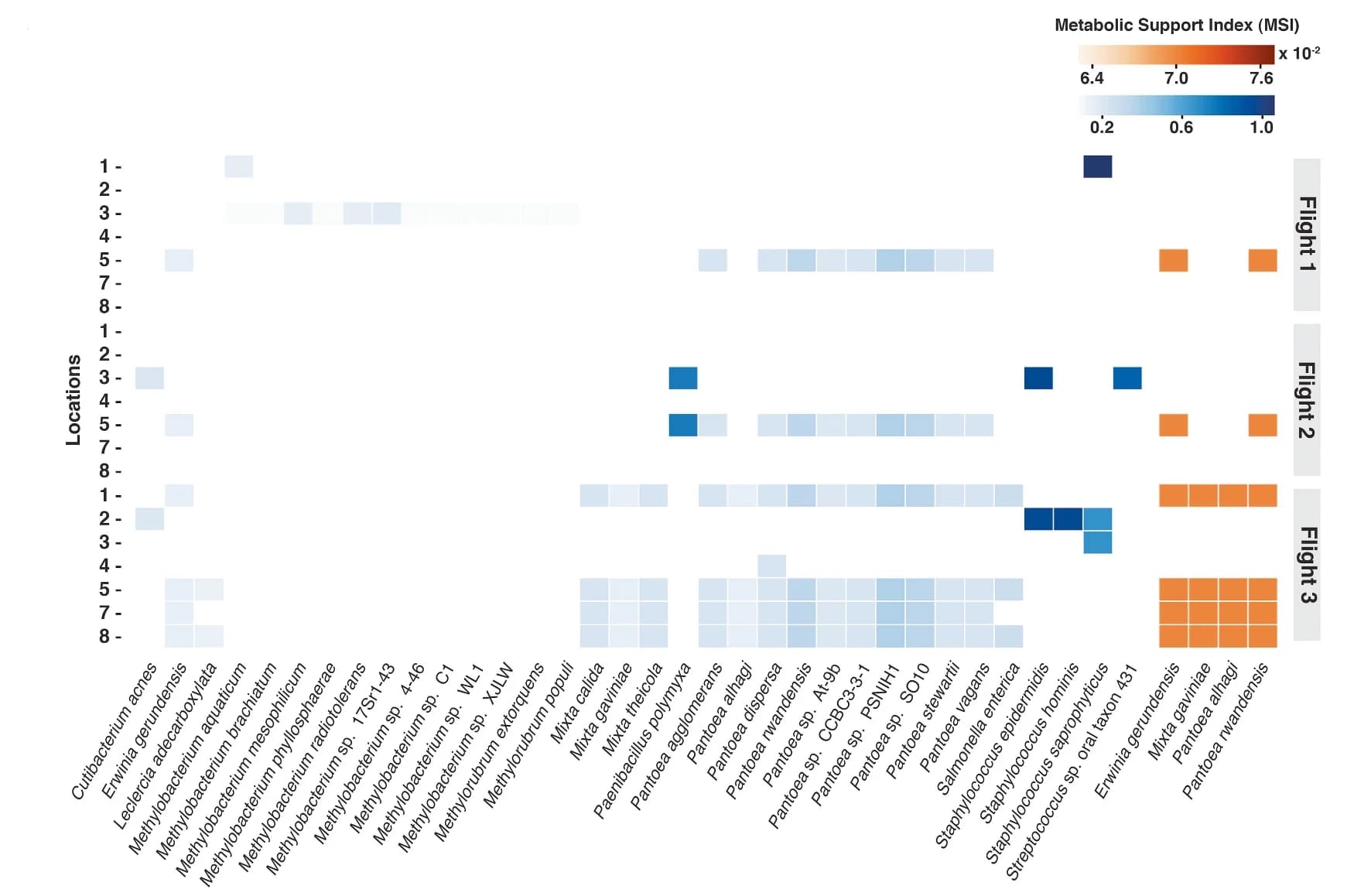 Open access visualization of Heatmap, Metabolic Support Indices, E. bugandensis, Community Members