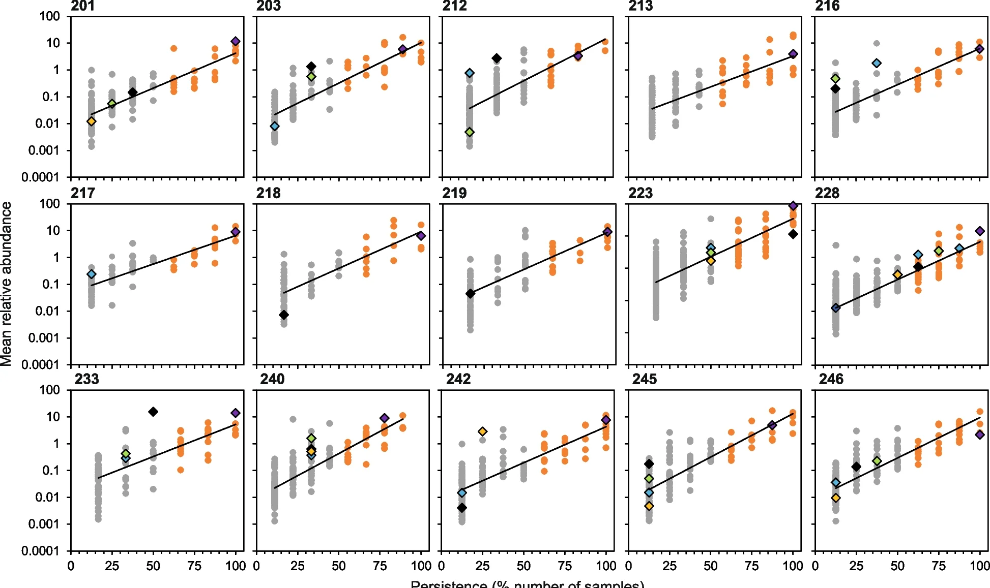 Open access visualization of Scatter Plot, Regression Plot, Paediatric Patients, Bacteria, Colonization
