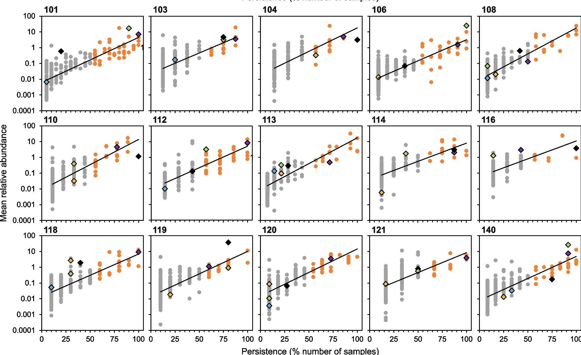 Open access visualization of Scatter Plot, Regression Plot, Adult Patients, Bacteria, Colonization