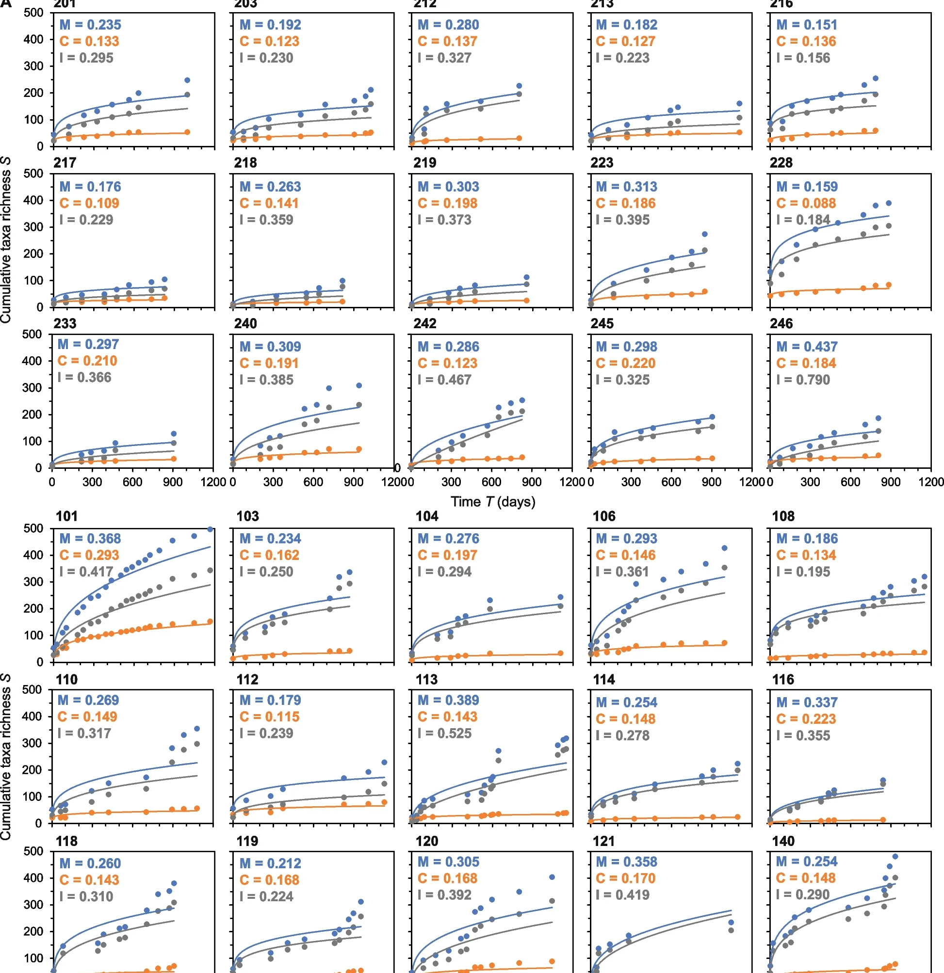 Open access visualization of Scatter Plot, Line Plot, Lung Microbiota, Species-Time Relationships, Adult Patients