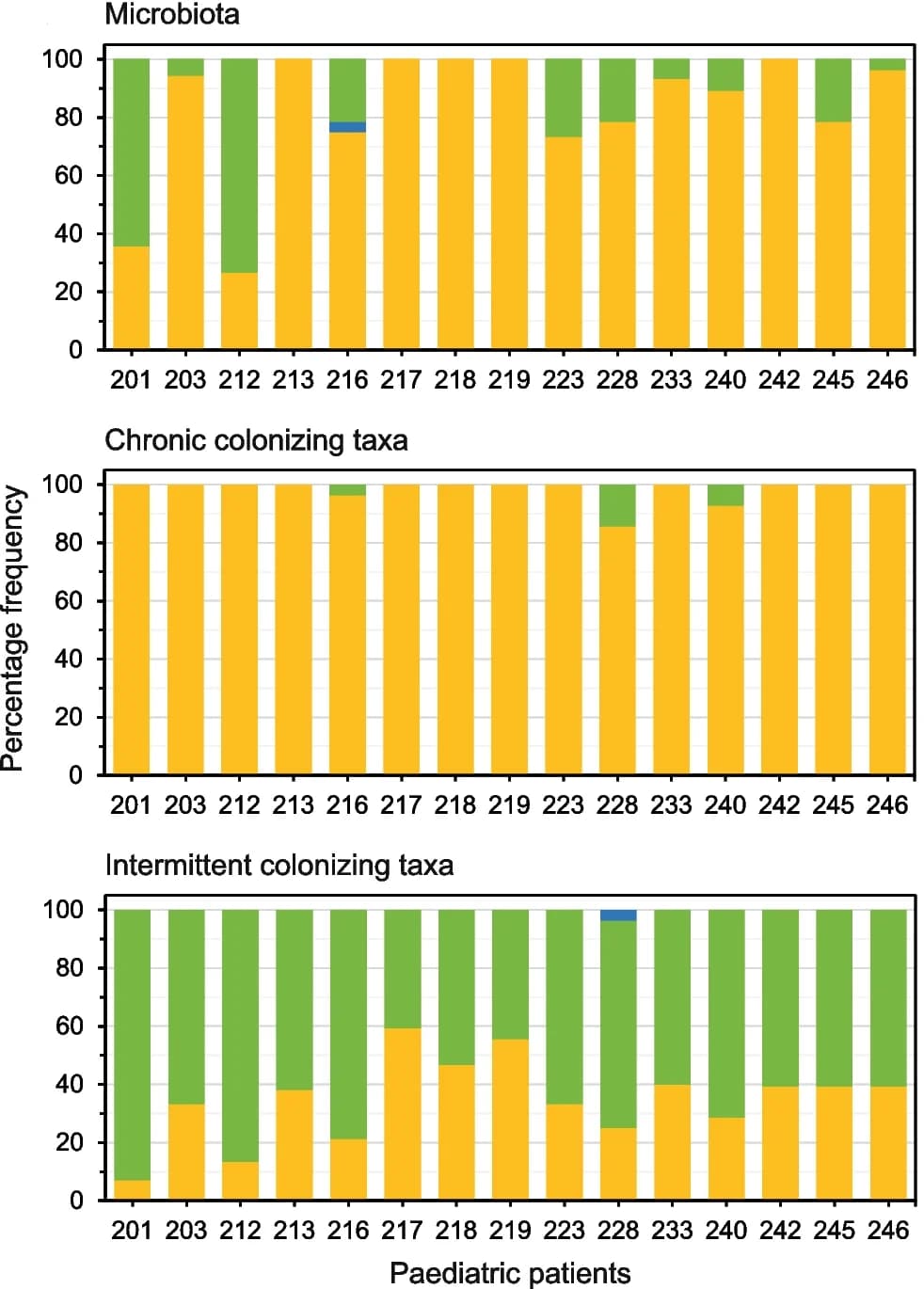 Open access visualization of Stacked Bar Plot, Raup-Crick Probability, Homogenizing Dispersal, Drift, Dispersal Limitation