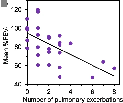 Open access visualization of Scatter Plot, Regression Plot, Lung Function, Pulmonary Exacerbations, Patients