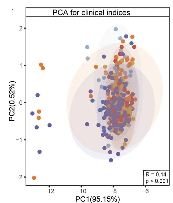 Open access visualization of Scatter Plot, PCA, Plasma Clinical Indices