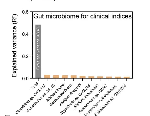 Open access visualization of Bar Plot, Representative Species, Plasma Clinical Indices
