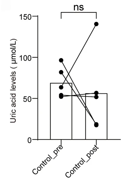 Open access visualization of Bar Plot, Line Plot, Scatter Plot, Paired t test, Plasma UA Levels