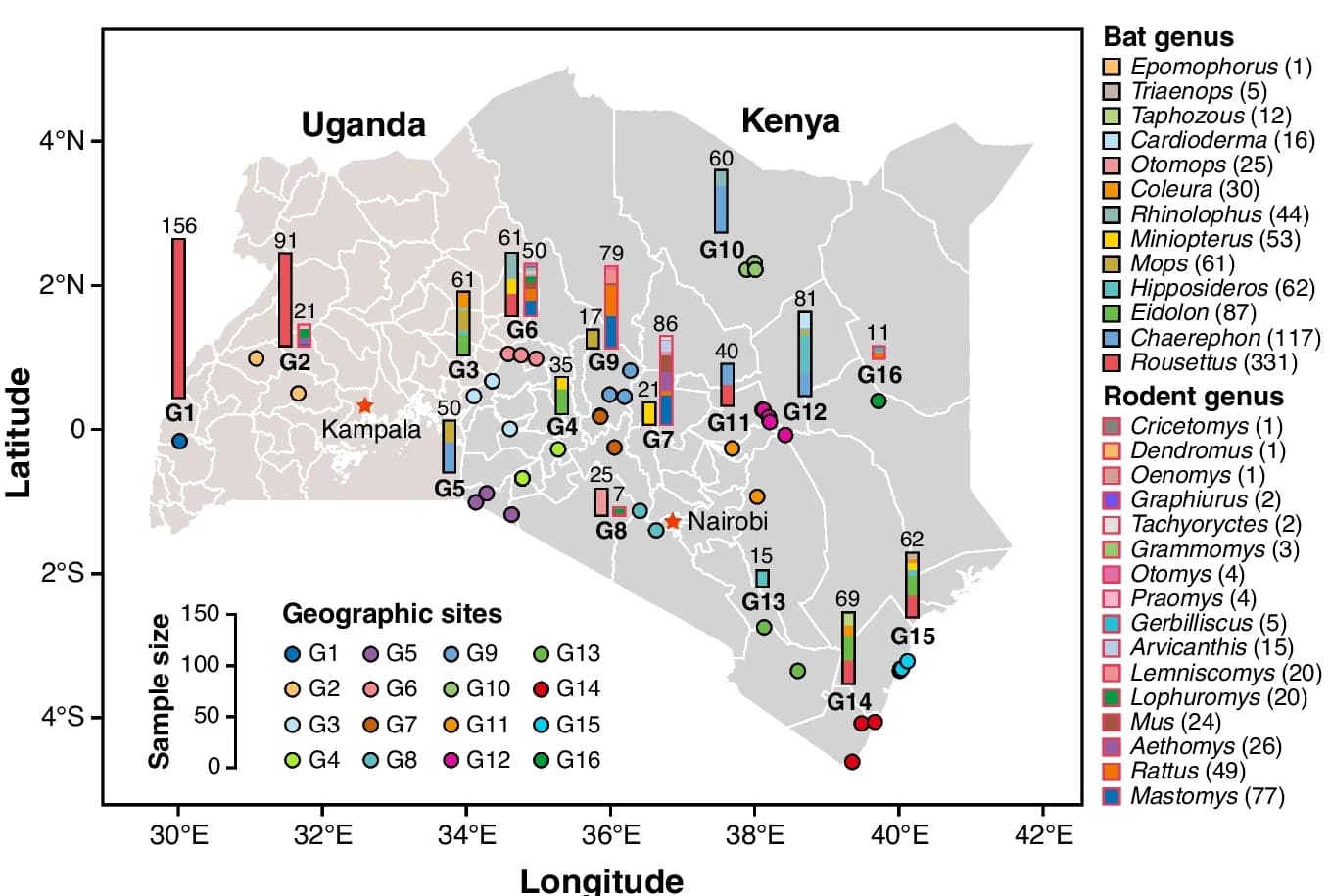 Open access visualization of Geo Map, Bar Plot, Scatter Plot, Stacked Bar Plot, Sampling Locations