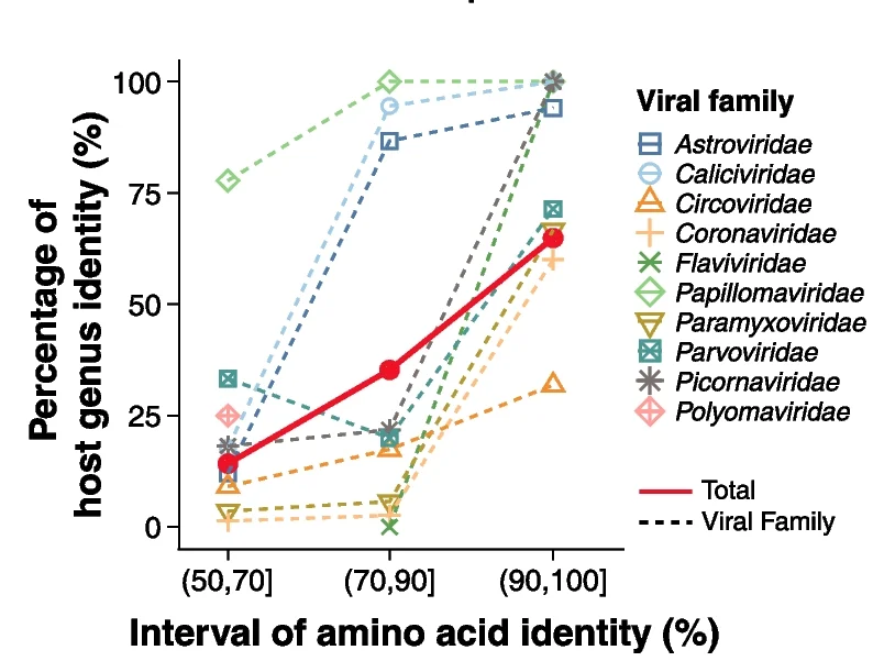 Open access visualization of Line Plot, Host Sharing, RAP-AAI, Viral Pairs, Viruses
