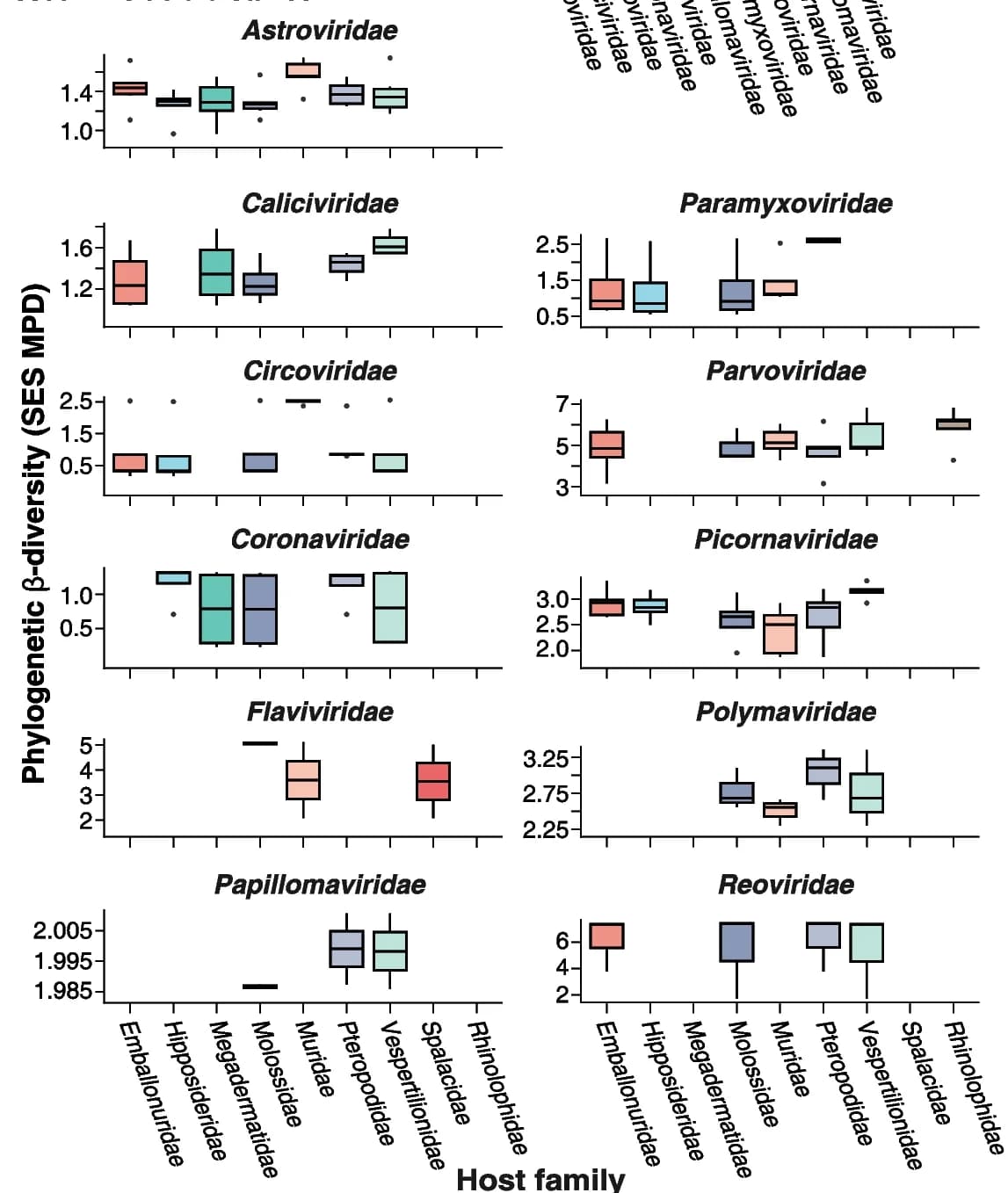 Open access visualization of Box Plot, Phylogenetic Diversity, SES-MPDs, Host Families