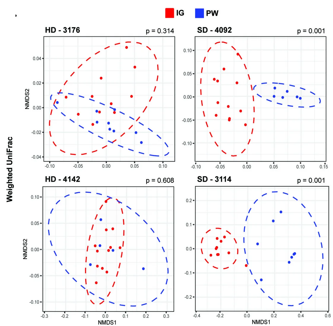 Open access visualization of Scatter Plot, UMAP, PCA, NMDS Plot, UniFrac Distances