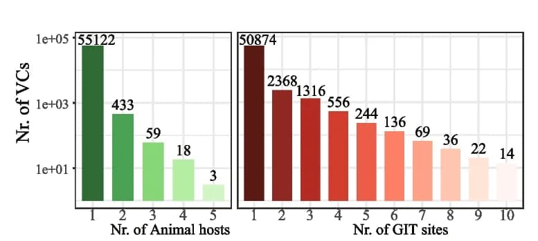 Open access visualization of Bar Plot, URPC Phages, Viral Cluster, Animal Hosts, GIT Sites