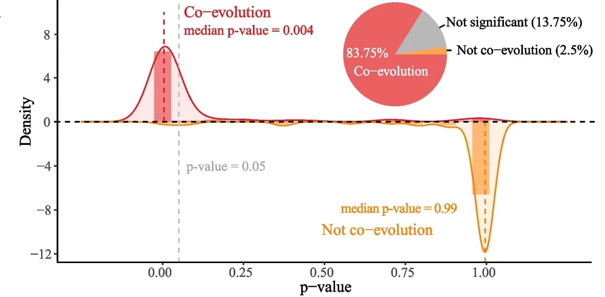 Open access visualization of Density Plot, Pie Chart, Co-evolution, Phages, Viral Clusters