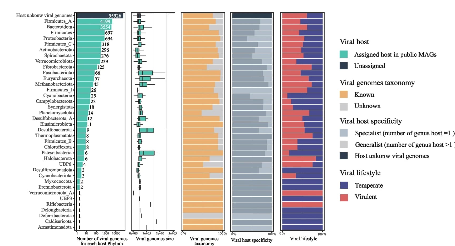 Open access visualization of Bar Plot, Box Plot, Stacked Bar Plot, Phages, Microbial Hosts