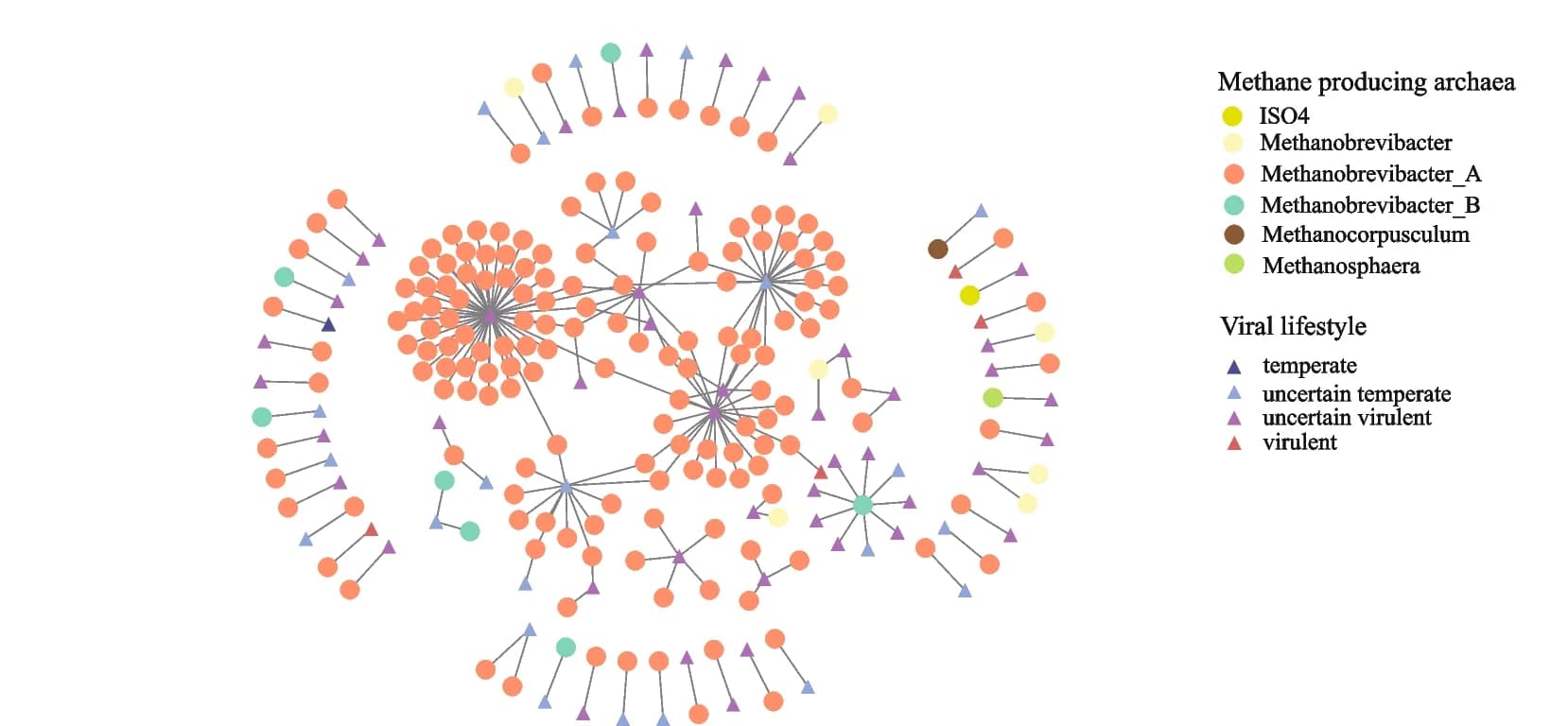 Open access visualization of Network, Pathway, Interaction Network, Phages, Methane Producers