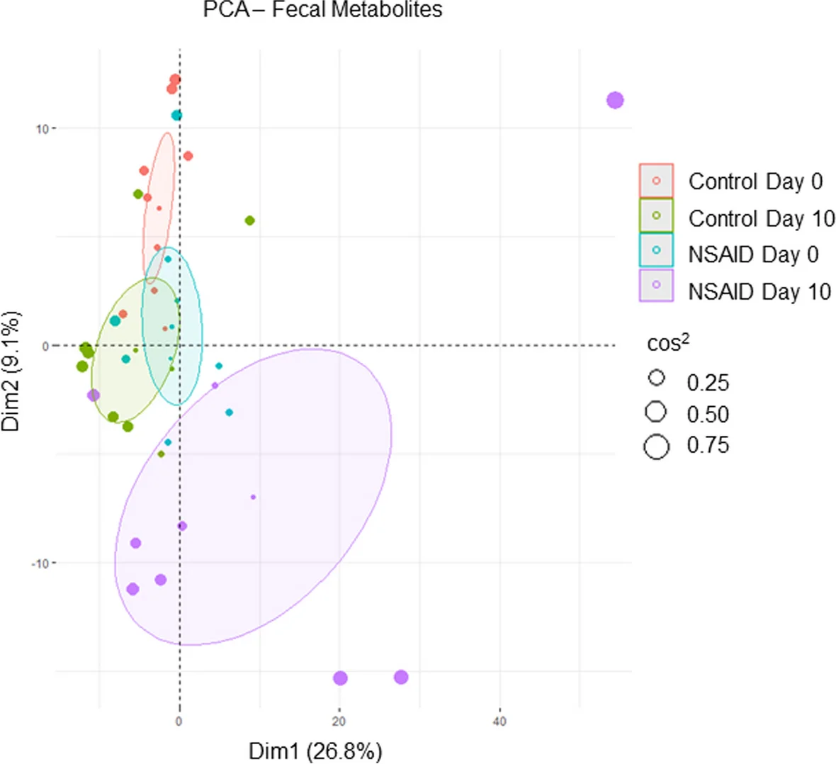 Open access visualization of PCA, Scatter Plot, Bubble Plot, Fecal Metabolome, Phenylbutazone