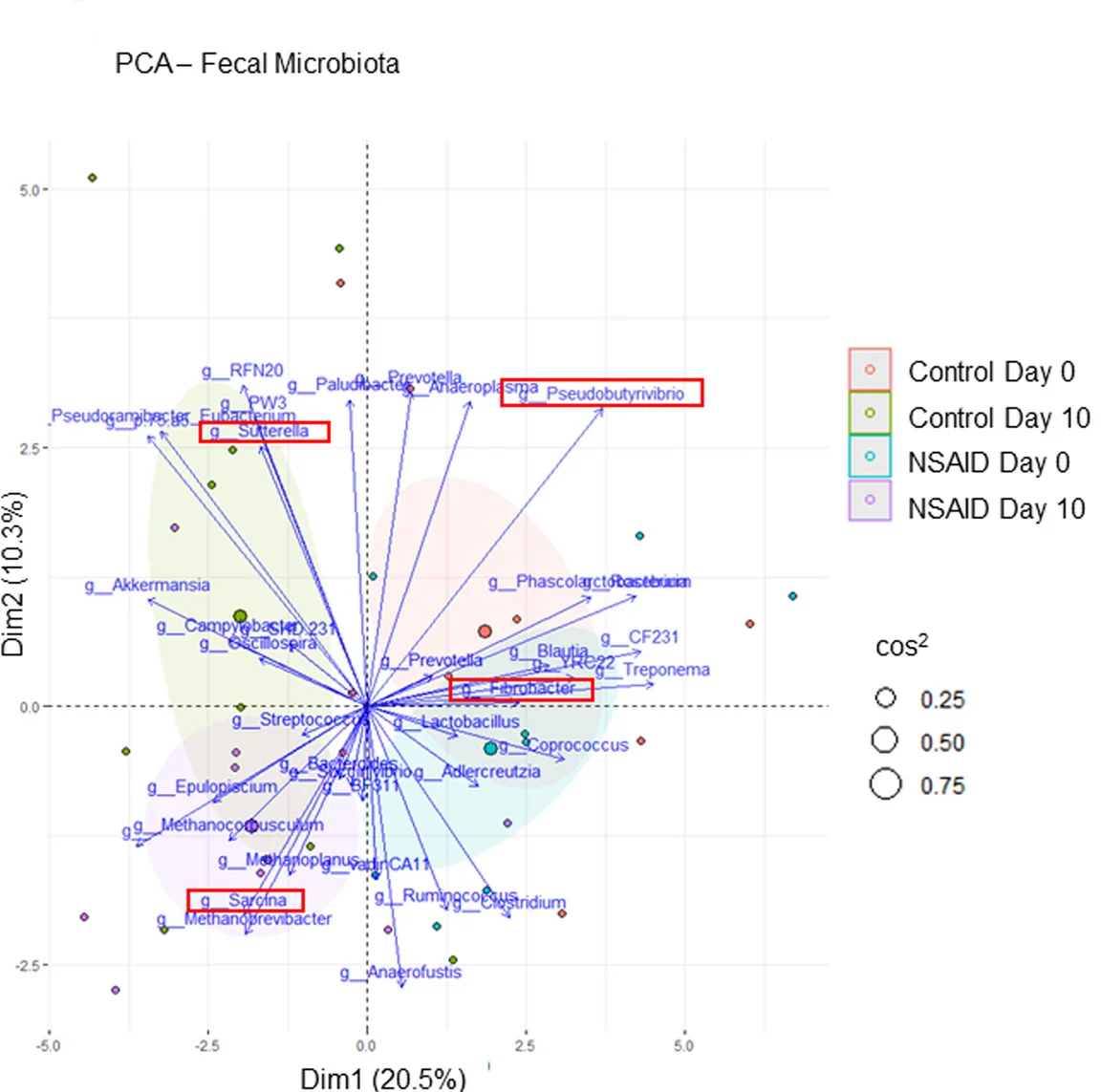 Open access visualization of Scatter Plot, PCA, Fecal Metabolites, Treatment Groups, Principal Component Analysis