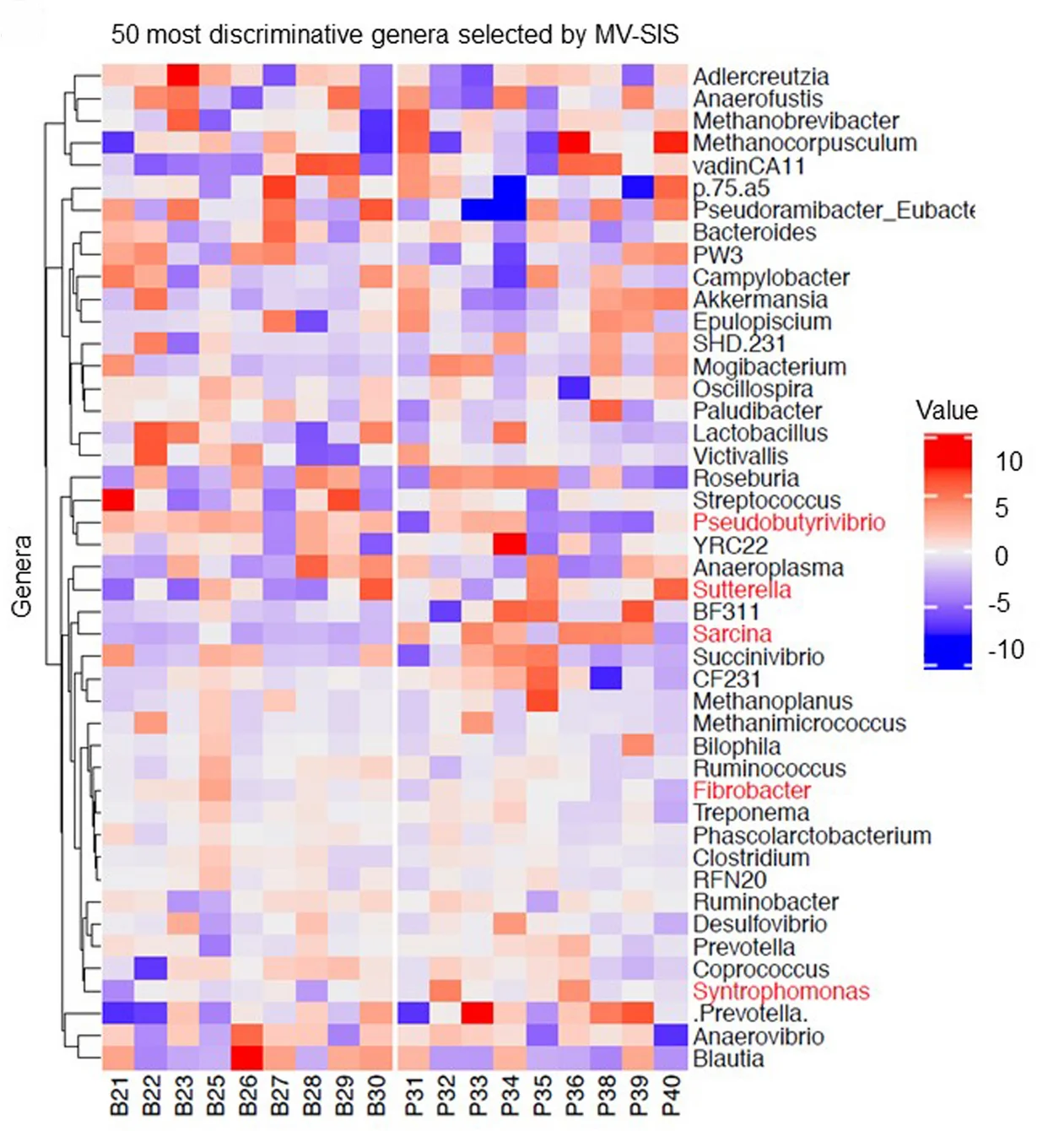 Open access visualization of Heatmap, Clustered, Heat Map, Bacterial Genera, MV-SIS