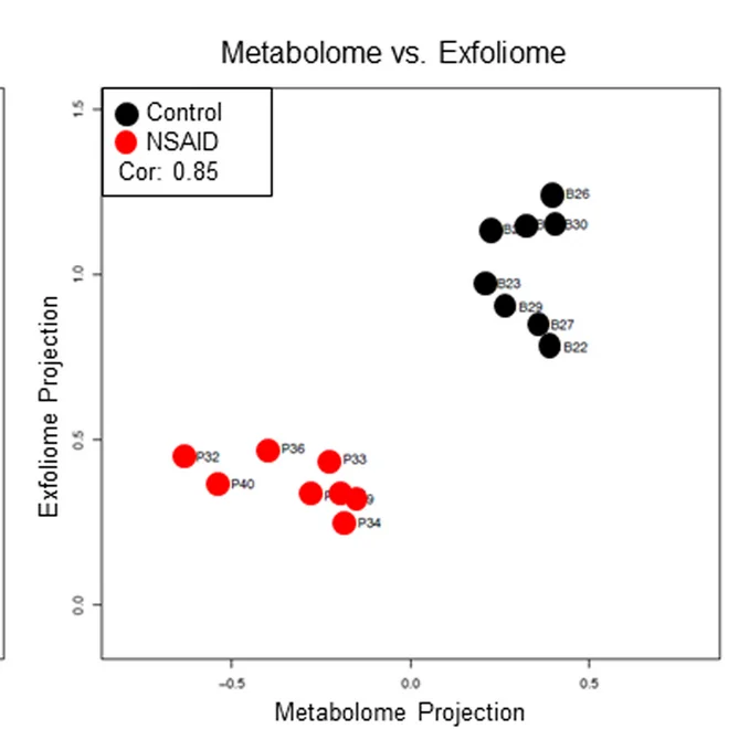 Open access visualization of Scatter Plot, Metabolome, Exfoliome, JACA, Feature Selection