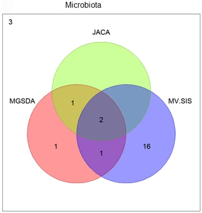 Open access visualization of Venn Diagram, Microbiota, Feature Selection