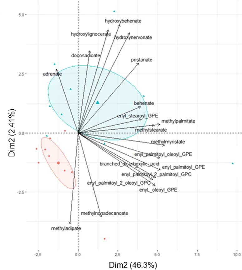 Open access visualization of Scatter Plot, PCA, PCA Biplot, Metabolites, Peroxisomal Dysfunction