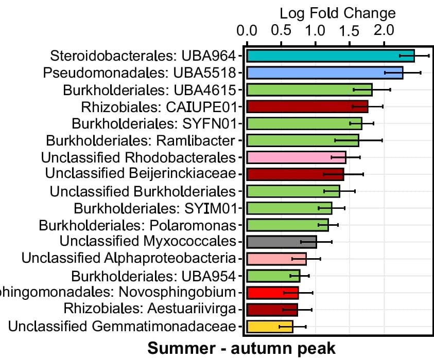 Open access visualization of Bar Plot, Error Bars, Microbiome, Log Fold Change, Order Level