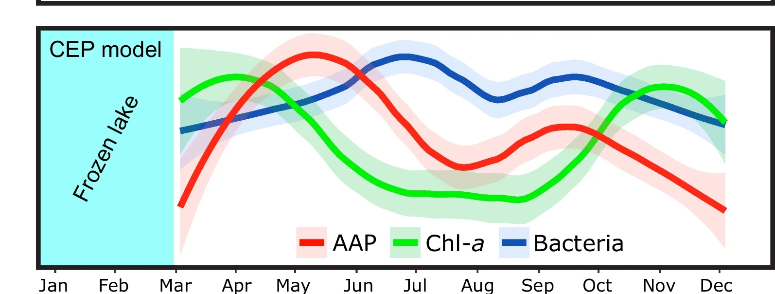 Open access visualization of Line Plot, Error Bars, AAP Bacteria, CEP Lake, Phytoplankton