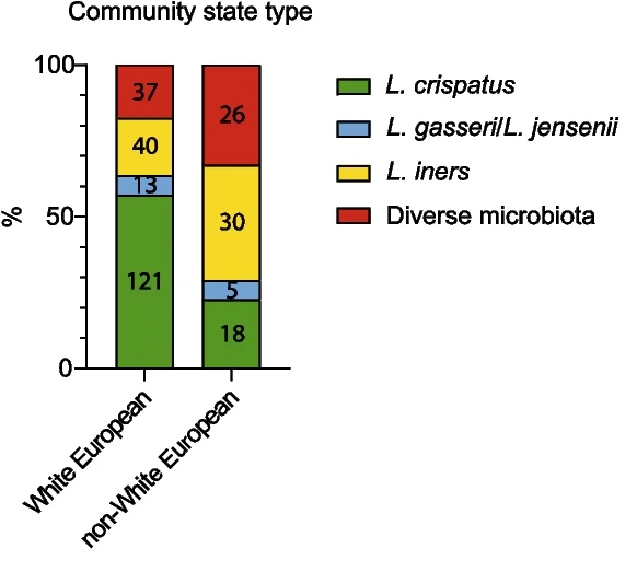 Open access visualization of Stacked Bar Plot, Community State Types, White European, Non-White European, Participants