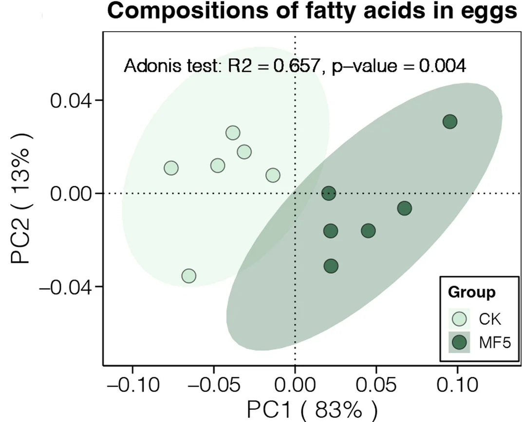 Open access visualization of Scatter Plot, PCA, Principal Coordinate Analysis, Fatty Acid Profiles, Egg Yolk