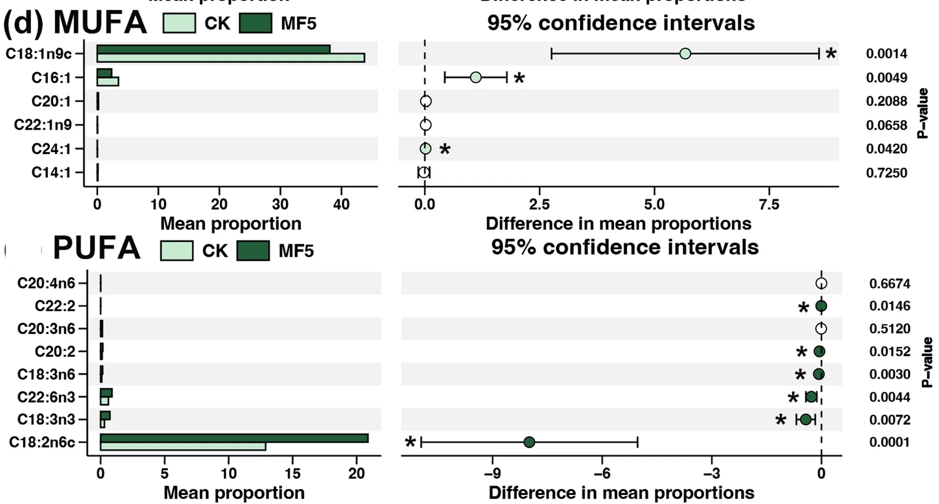 Open access visualization of Bar Plot, Error Bars, PUFAs, Egg Yolk, CK Group