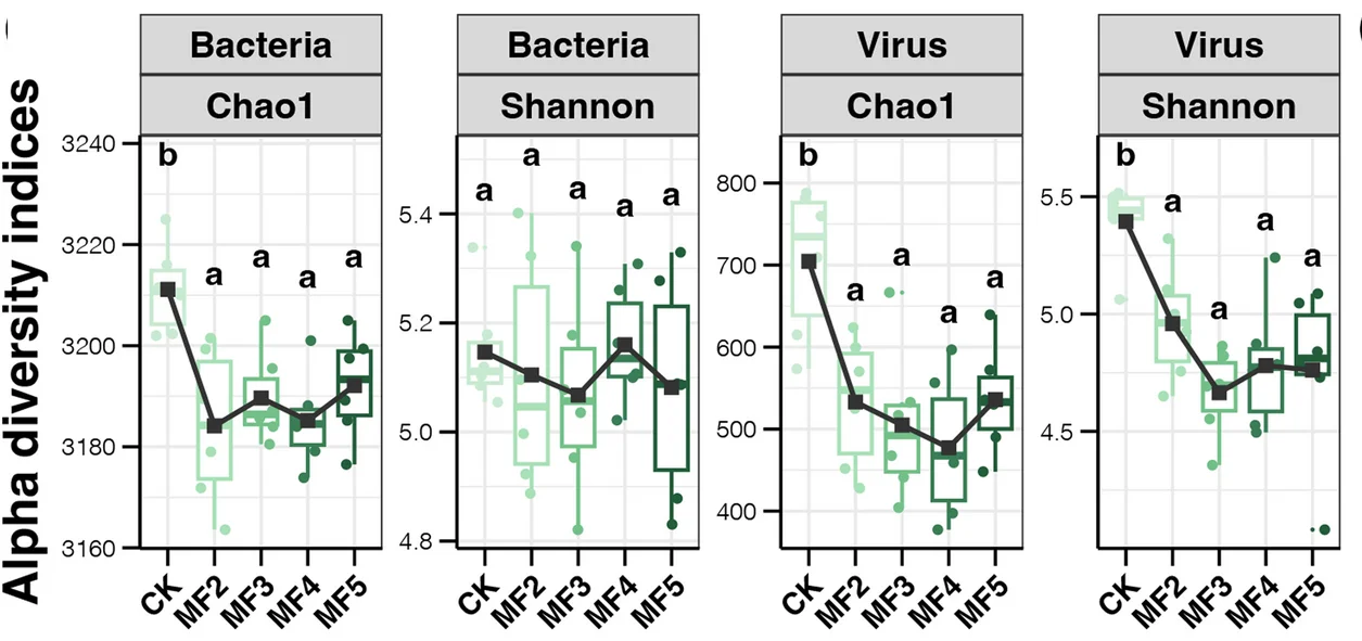 Open access visualization of Box Plot, Scatter Plot, Line Plot, Gut Bacterial Communities, Viral Communities