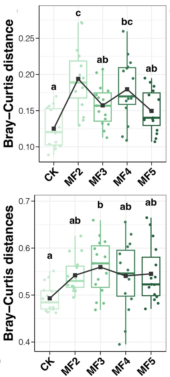 Open access visualization of Box Plot, Scatter Plot, Line Plot, BrayCurtis Distance, Gut Bacterial Communities