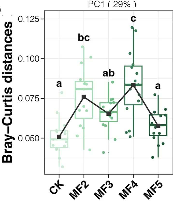 Open access visualization of Box Plot, Scatter Plot, Line Plot, BrayCurtis Distance, Gut Microbial Functions