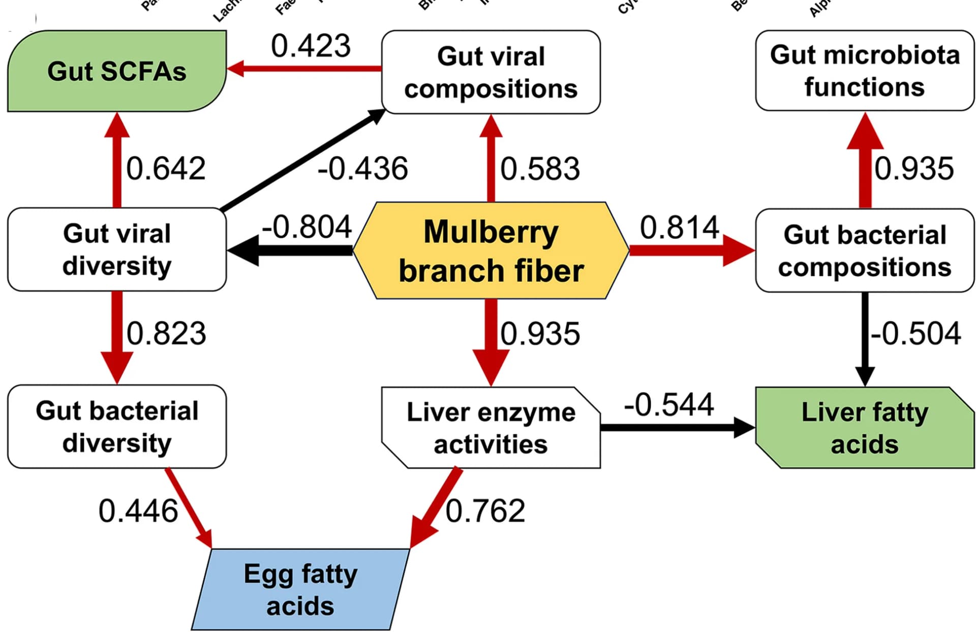 Open access visualization of Pathway, Partial Least-Squares Path Modeling, Dietary MF, Health State, Egg Quality