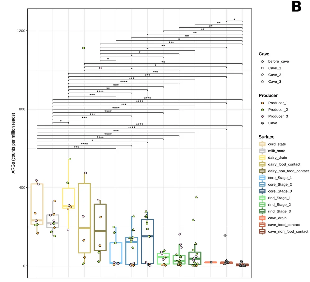 Open access visualization of Box Plot, Scatter Plot, ARGs, Antibiotic Resistance Genes, Boxplot