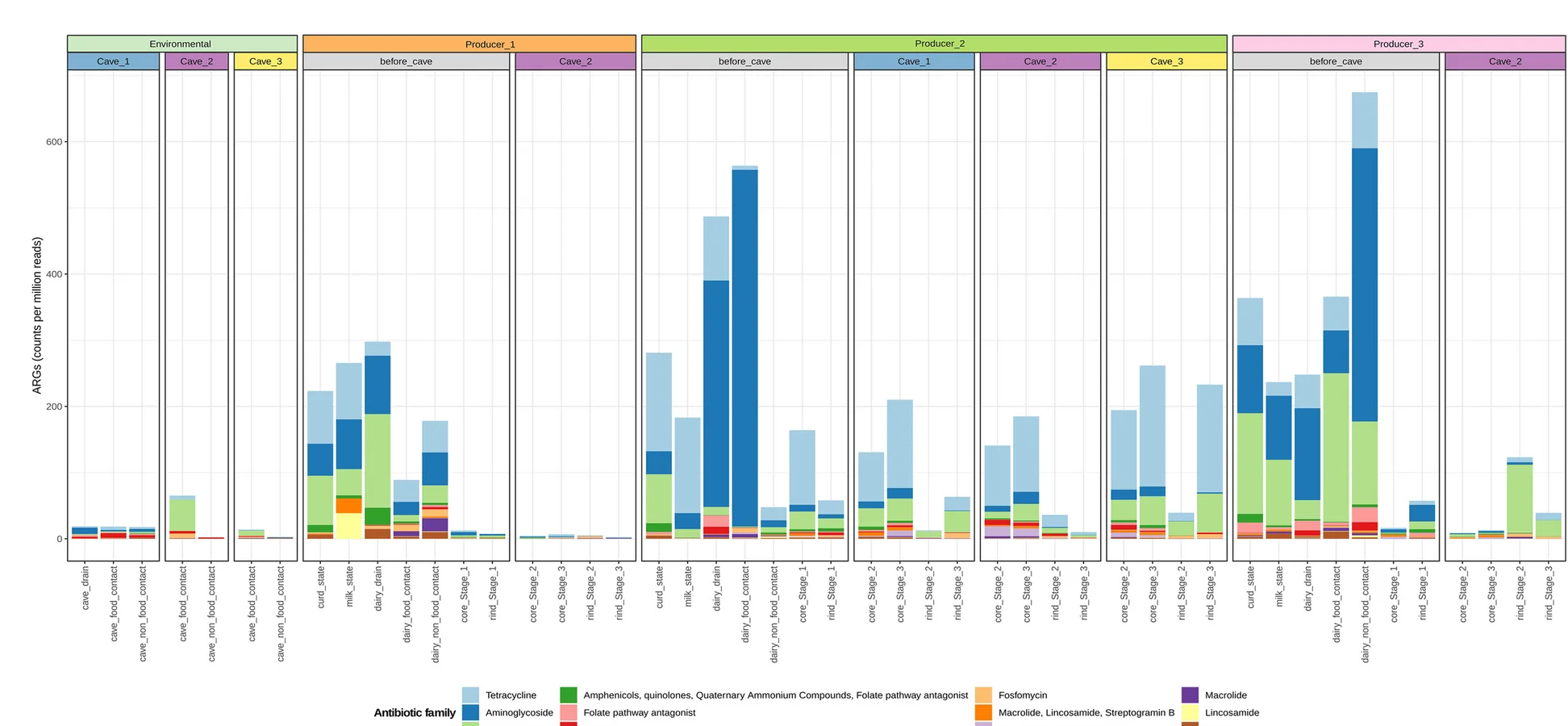 Open access visualization of Stacked Bar Plot, Barplots, Relative Abundance, ARG Families, Antibiotic Resistance Gene Families