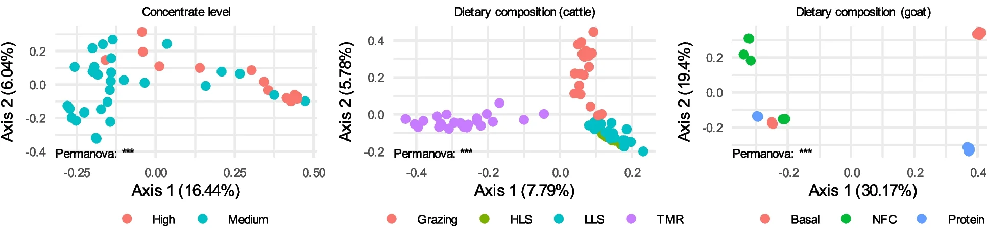 Open access visualization of Scatter Plot, PCA, UMAP, Rumen Virome, Dietary Compositions